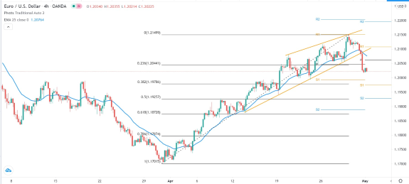 الرسم البياني اليومي لليورو مقابل الدولار الأمريكي الرسم البياني اليومي لليورو مقابل الدولار الأمريكي